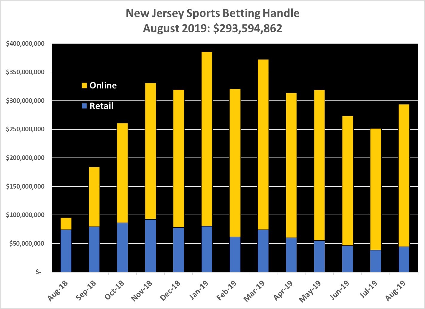 New Jersey Sports Handle August