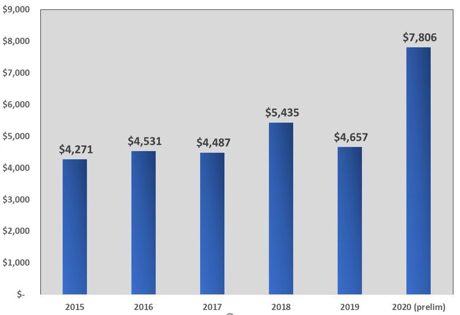 Super Bowl 2020 could break the average ticket price record