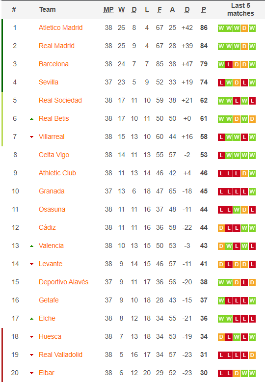 La Liga 2021 table