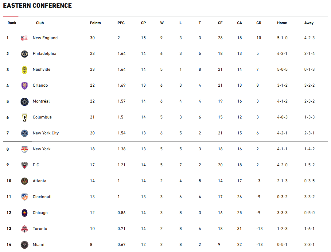 MLS Eastern Conference standings