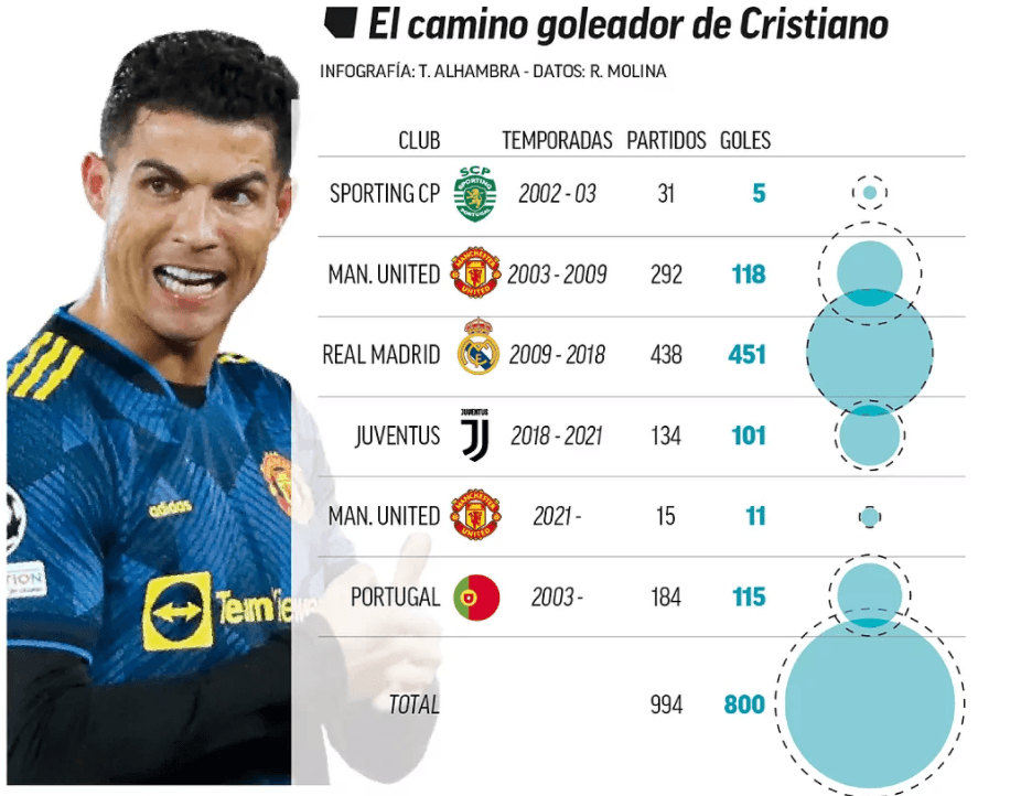 Ronaldo 800 goals