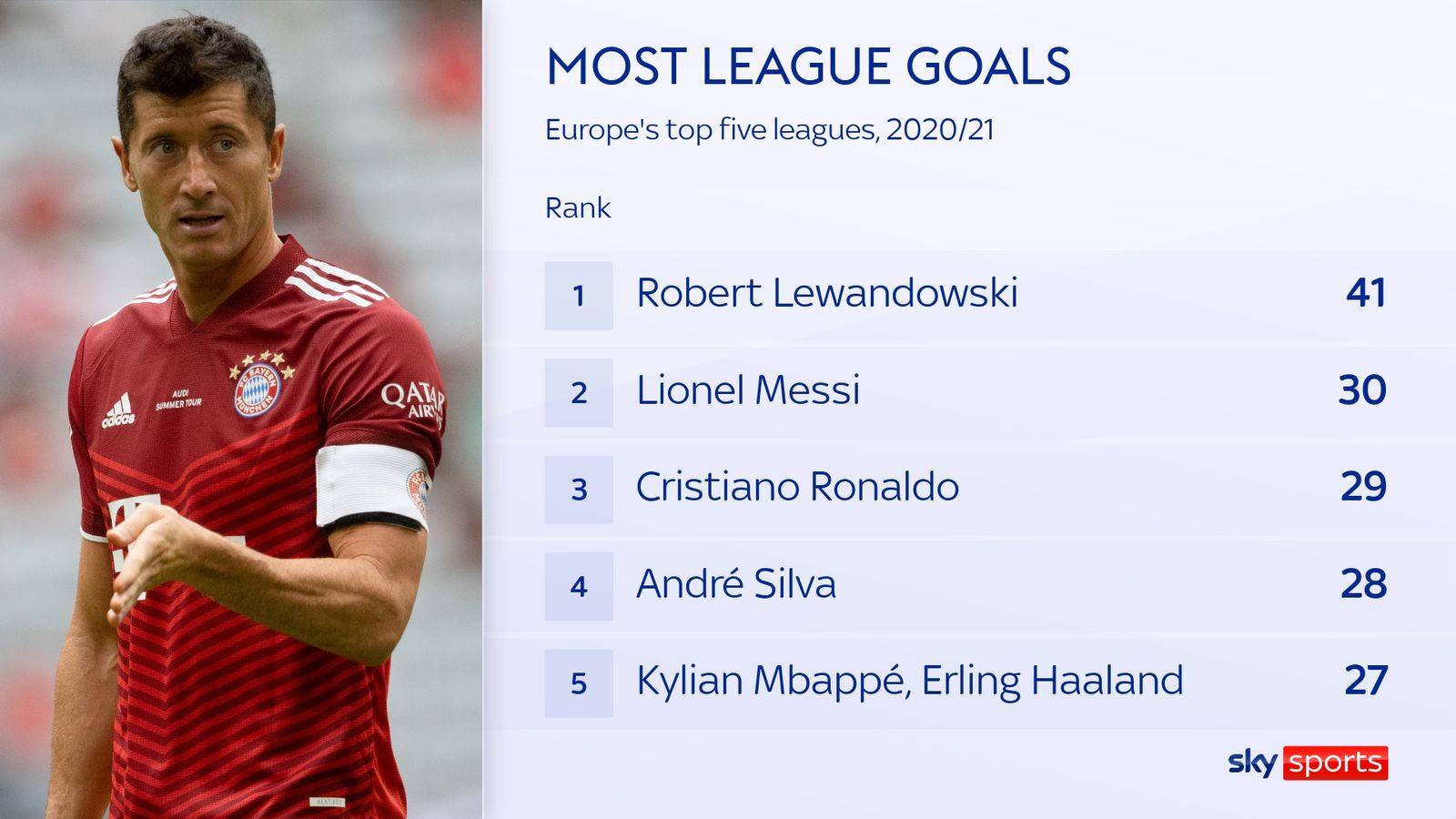 Lewandowski - top scorer