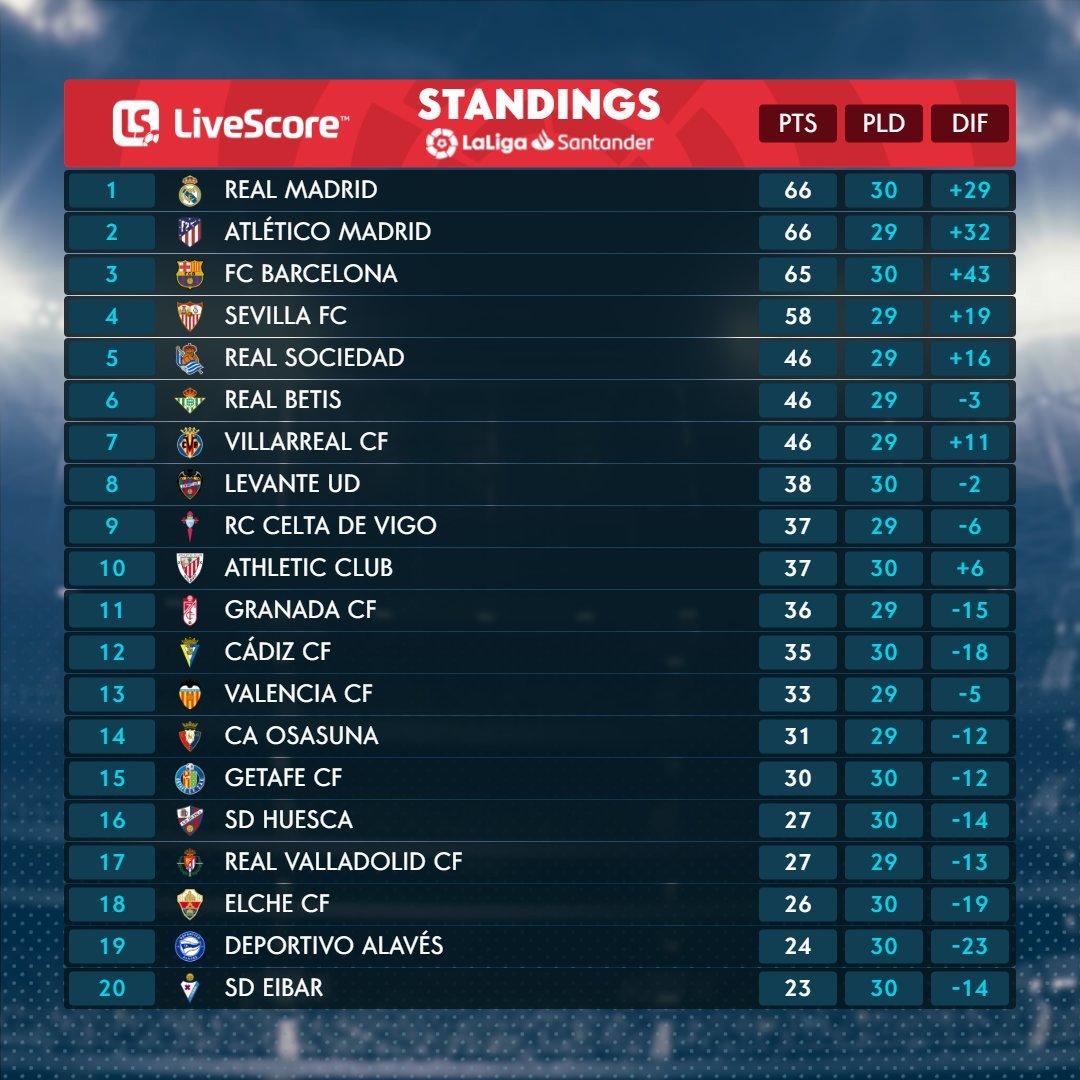 Barcelona Real Madrid title race