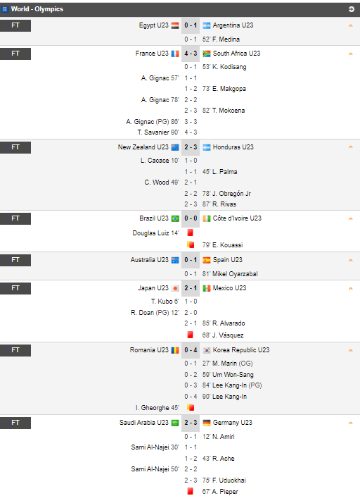 Results from the men's football tournament at the Olympics