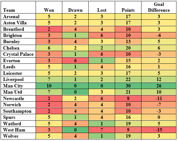 Premier League charts