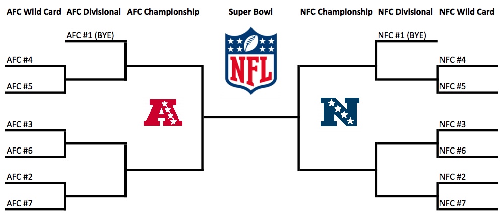 NFL 14 team bracket