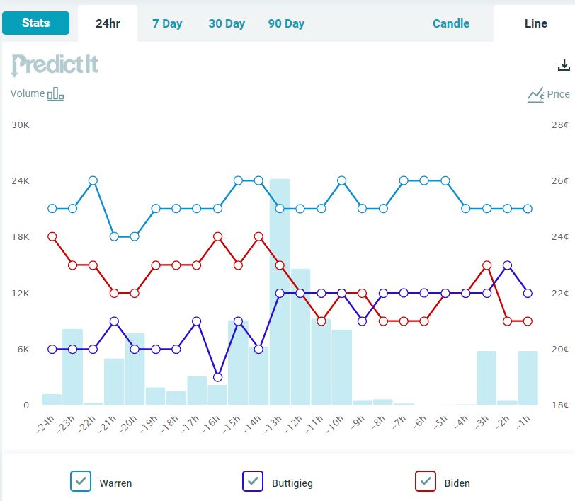 Buttigieg nomination odds improve during Democratic debate