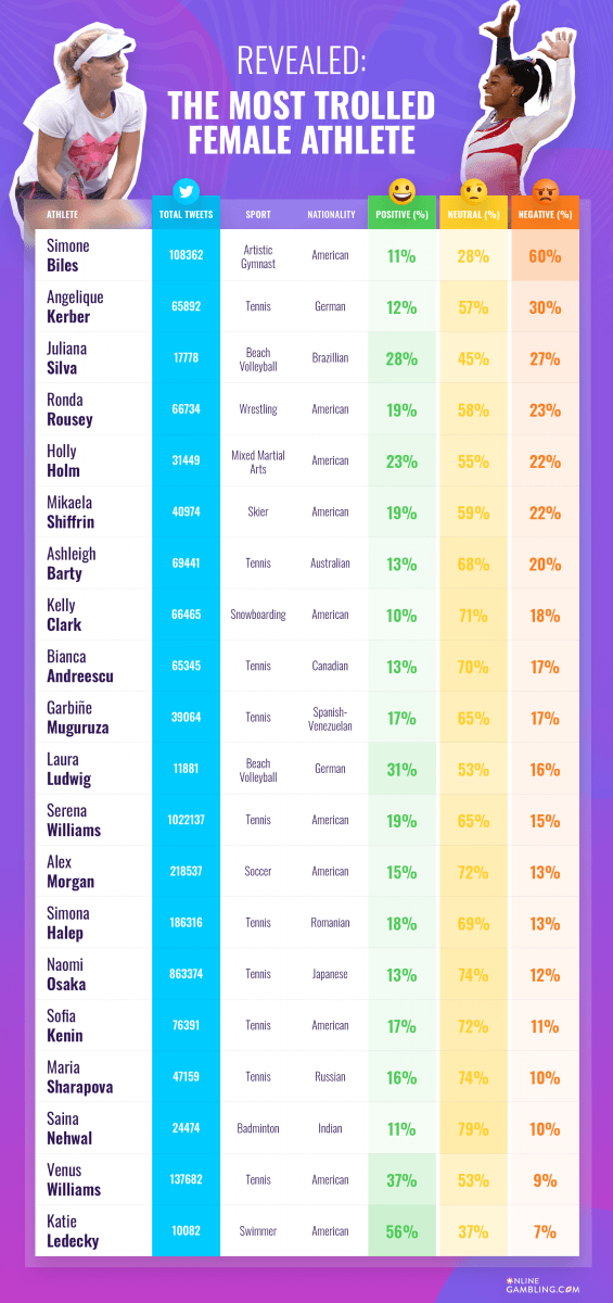 Data: Most Trolled Female Athletes