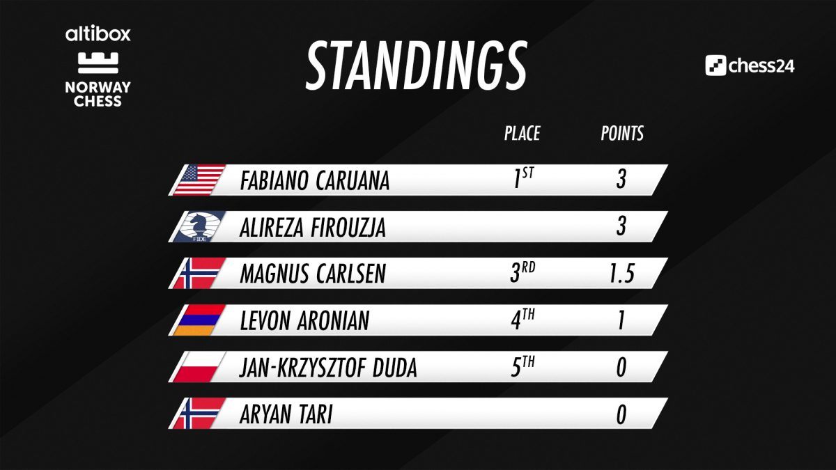 Norway Chess standings