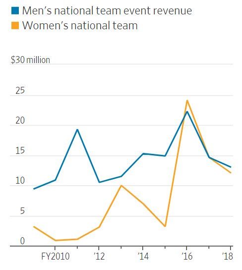 Chart Showing US Women's Soccer Revenue Higher Than Men's