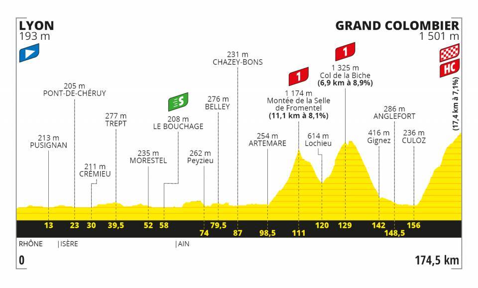 Le Tour de France Stage 15 Map Grand Colombier