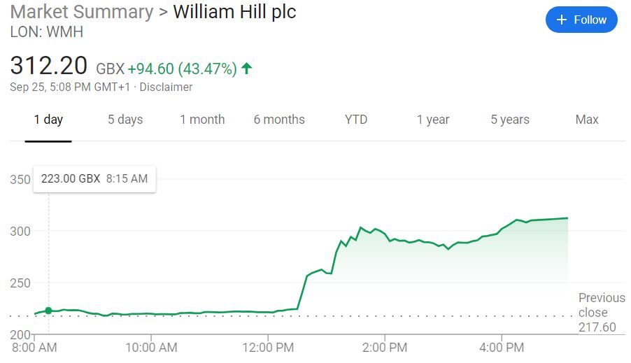 William Hill stock spikes on takeover news