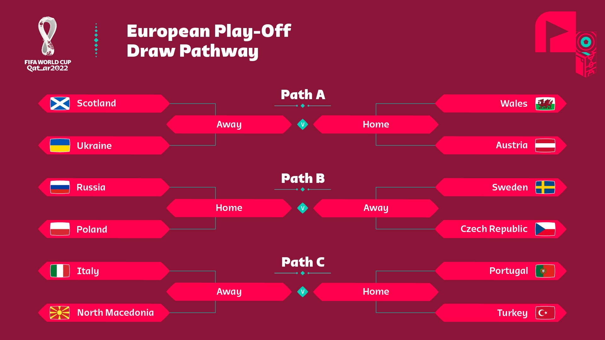 World Cup 2022 Playoffs - Europe