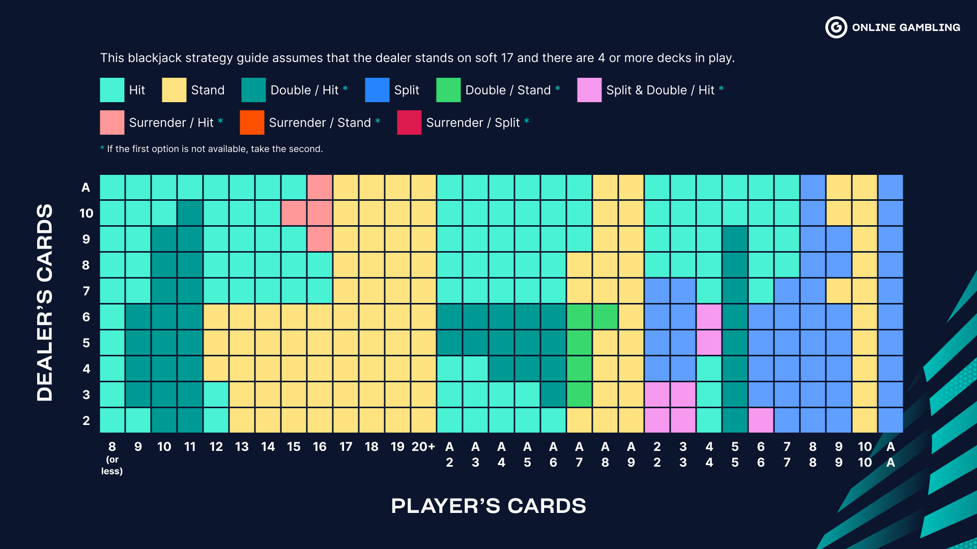 Basic strategy chart, S17