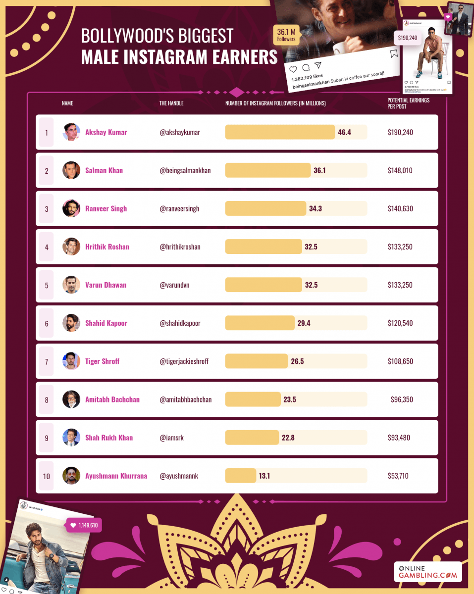 Bollywood instagram earners - male