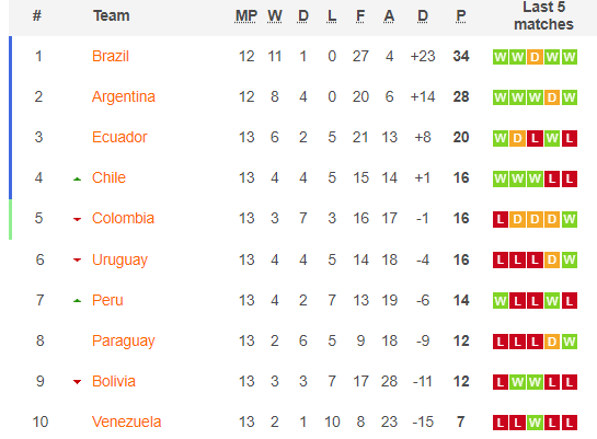 World Cup 2022 - South American qualifiers