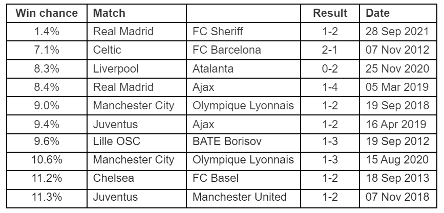 Most surprising wins in the Champions League 2010 - 2021