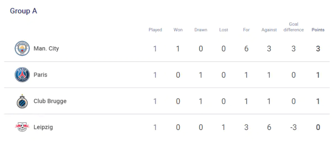 Champions League Group A standings