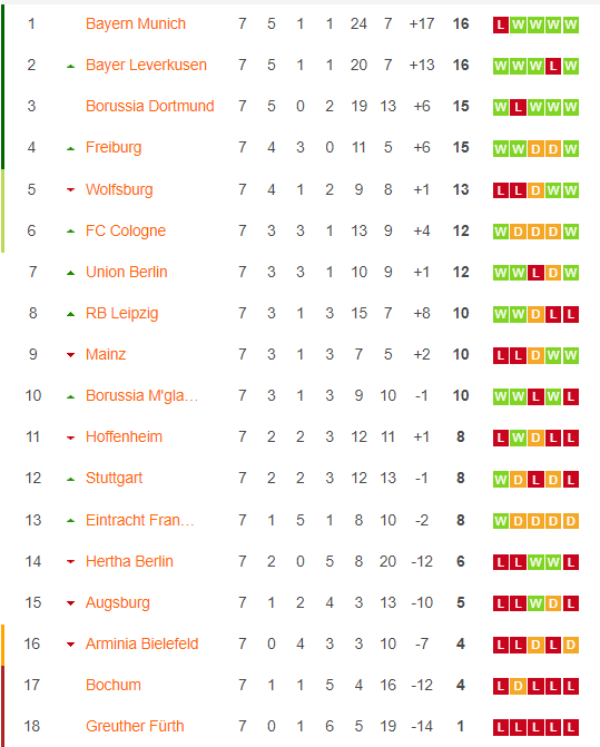 Bundesliga standings