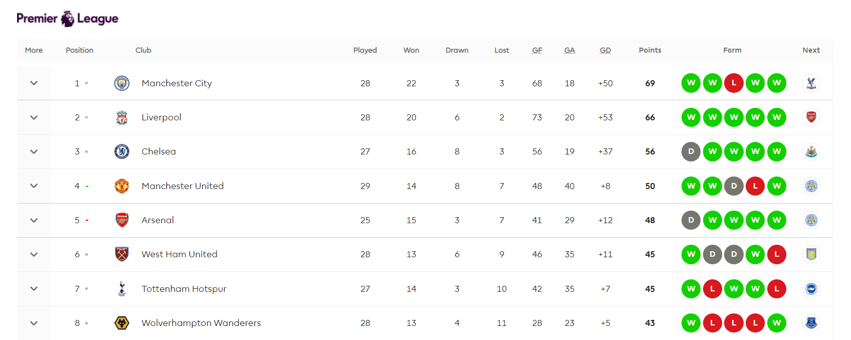 Premier League top half standings