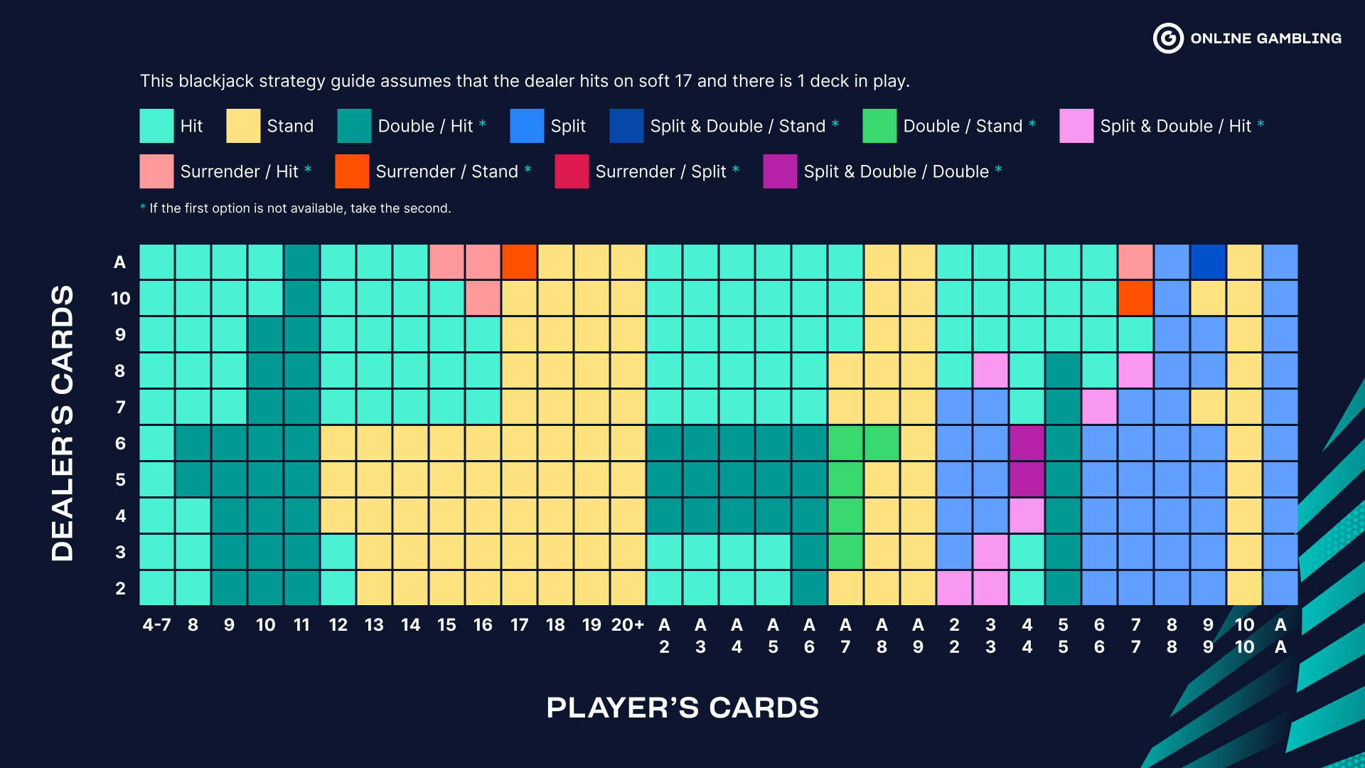 Single Deck Blackjack Strategy Chart