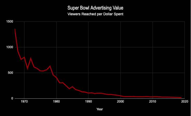 Super Bowl advertising value